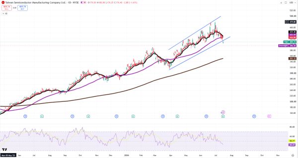 TradeVille: TSMC - profit record, pe valul cererii de cipuri AI